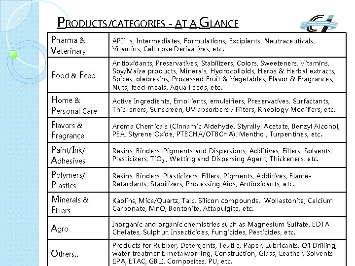 PRODUCTS/CATEGORIES - AT A GLANCE Pharma & Veterinary API’s, Intermediates, Formulations, Excipients, Neutraceuticals, Vitamins,