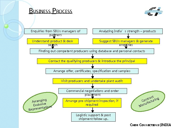 BUSINESS PROCESS Enquiries from SBUs managers of partners Understand product & desk search Analyzing