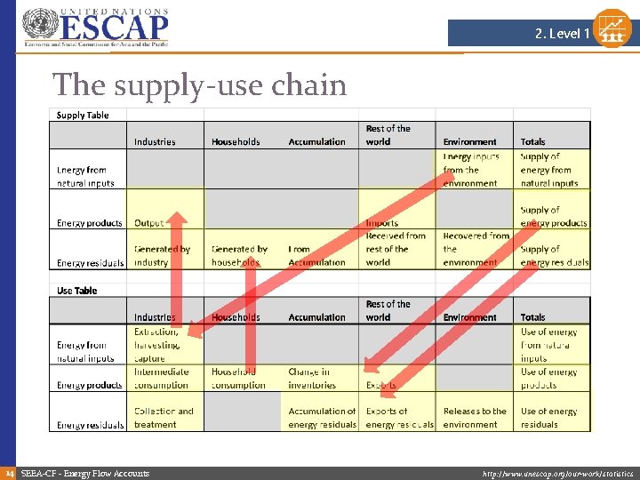2. Level 1 The supply-use chain 14 SEEA-CF - Energy Flow Accounts http: //www. 2. Level 1 The supply-use chain 14 SEEA-CF - Energy Flow Accounts http: //www.