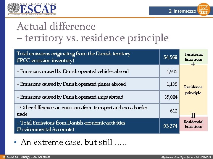 3. Intermezzo Actual difference – territory vs. residence principle Total emissions originating from the 3. Intermezzo Actual difference – territory vs. residence principle Total emissions originating from the