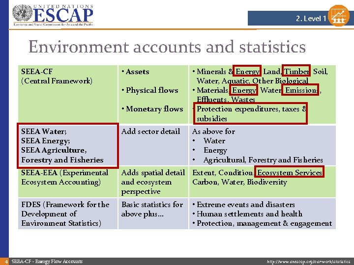 2. Level 1 Environment accounts and statistics SEEA-CF (Central Framework) • Assets • Physical 2. Level 1 Environment accounts and statistics SEEA-CF (Central Framework) • Assets • Physical
