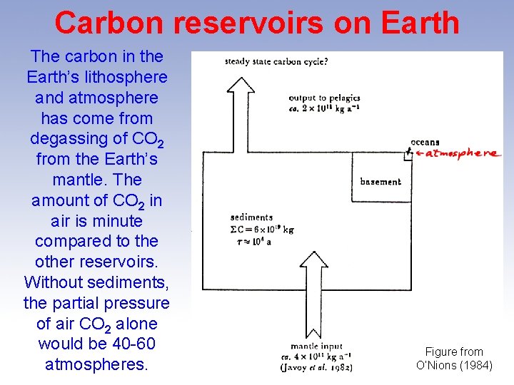 Carbon reservoirs on Earth The carbon in the Earth’s lithosphere and atmosphere has come