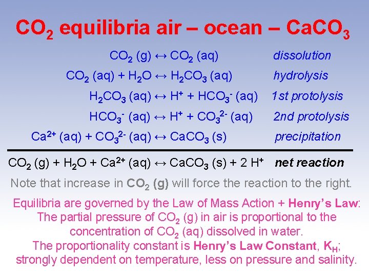 CO 2 equilibria air – ocean – Ca. CO 3 CO 2 (g) ↔