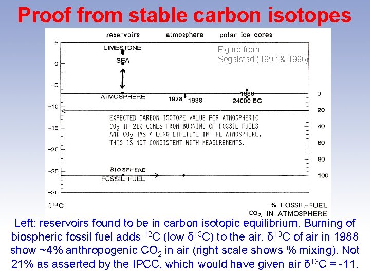 Proof from stable carbon isotopes Figure from Segalstad (1992 & 1996) Left: reservoirs found