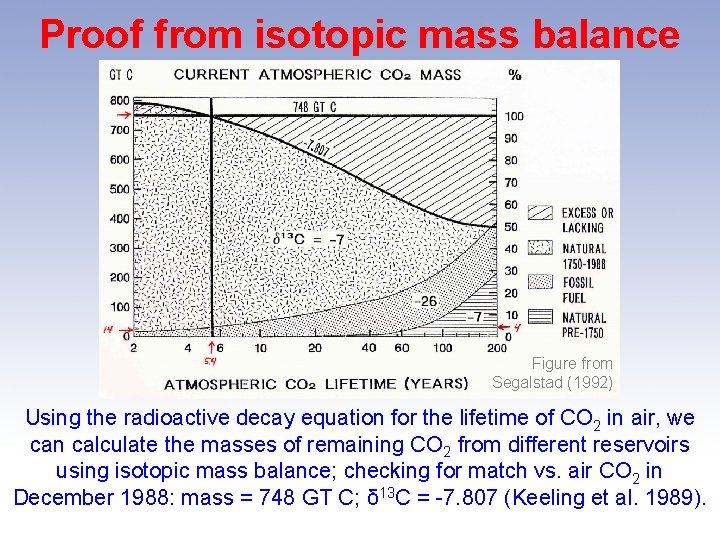 Proof from isotopic mass balance Figure from Segalstad (1992) Using the radioactive decay equation