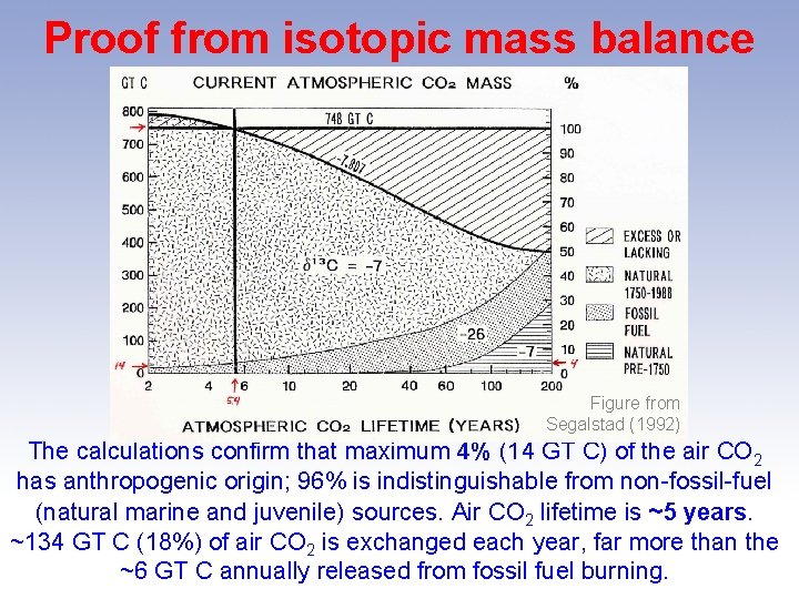 Proof from isotopic mass balance Figure from Segalstad (1992) The calculations confirm that maximum