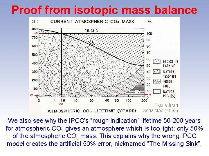 Proof from isotopic mass balance Figure from Segalstad (1992) We also see why the