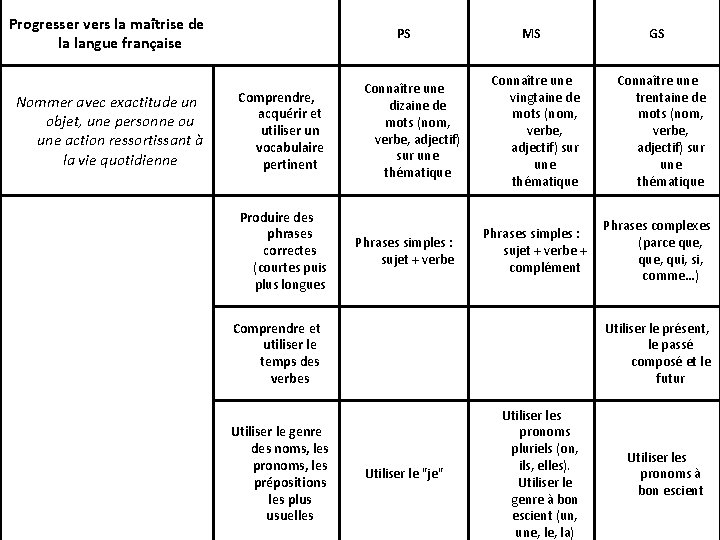 Progresser vers la maîtrise de la langue française Nommer avec exactitude un objet, une