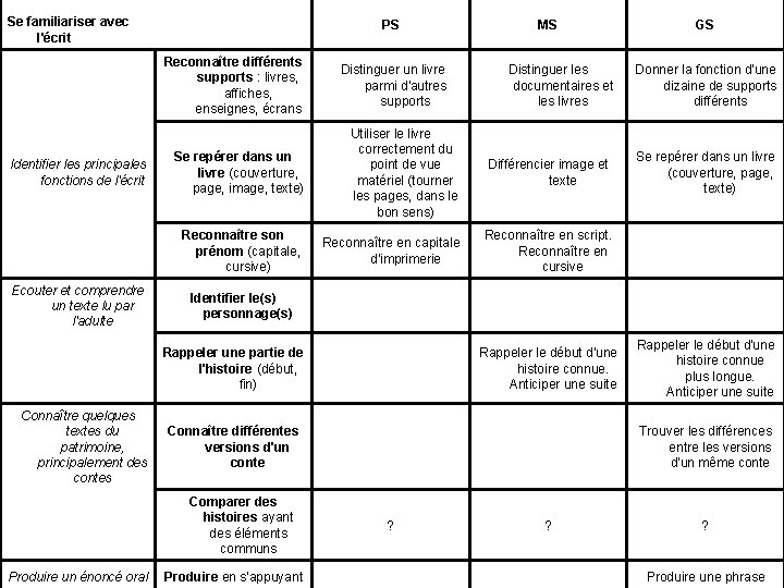 Se familiariser avec l'écrit PS Reconnaître différents supports : livres, affiches, enseignes, écrans Distinguer