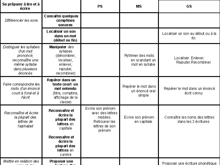 Se préparer à lire et à écrire PS MS GS Différencier les sons Connaître