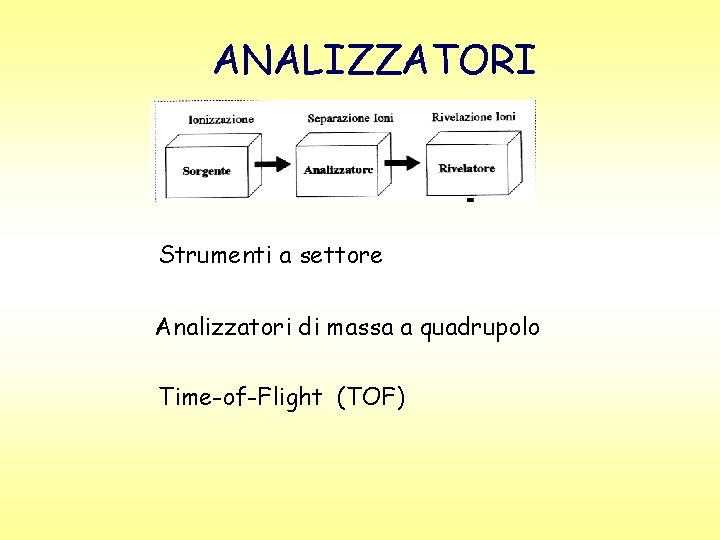 ANALIZZATORI Strumenti a settore Analizzatori di massa a quadrupolo Time-of-Flight (TOF) 