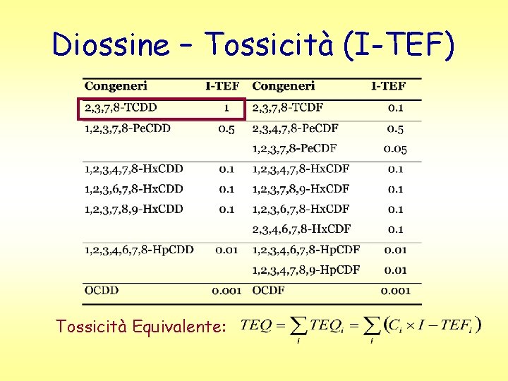 Diossine – Tossicità (I-TEF) Tossicità Equivalente: 