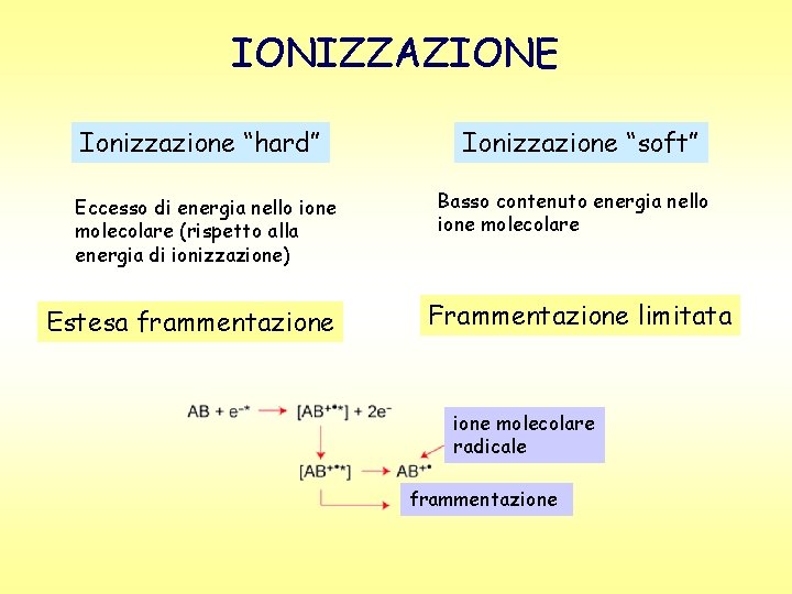 IONIZZAZIONE Ionizzazione “hard” Eccesso di energia nello ione molecolare (rispetto alla energia di ionizzazione)