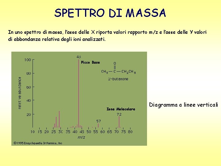 SPETTRO DI MASSA In uno spettro di massa, l’asse delle X riporta valori rapporto