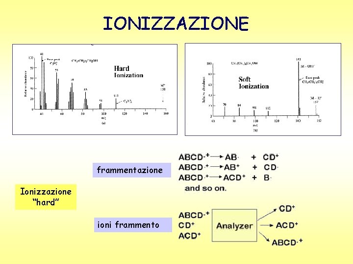 IONIZZAZIONE frammentazione Ionizzazione “hard” ioni frammento 