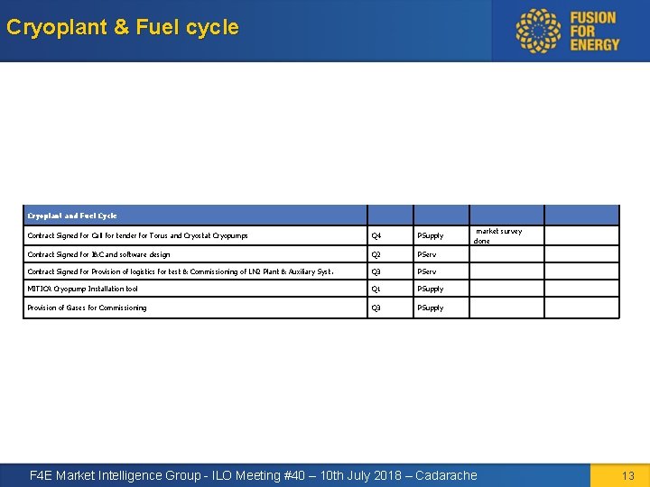 Cryoplant & Fuel cycle PServ market survey done Q 3 PServ MITICA Cryopump Installation
