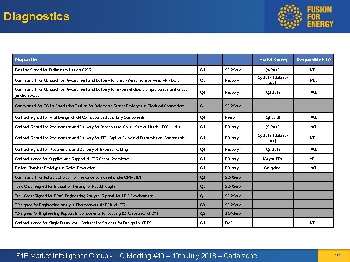 Diagnostics Market Survey Responsible MIO Baseline Signed for Preliminary Design CPTS Q 4 SC-PServ