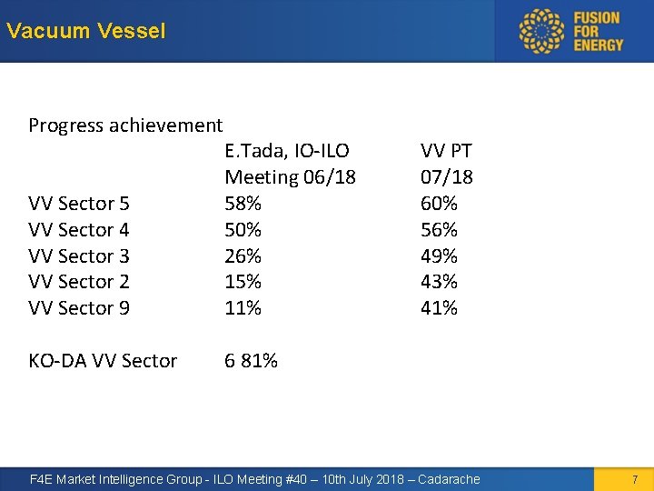 Vacuum Vessel Progress achievement VV Sector 5 VV Sector 4 VV Sector 3 VV