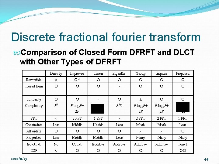 Discrete fractional fourier transform Comparison of Closed Form DFRFT and DLCT with Other Types Discrete fractional fourier transform Comparison of Closed Form DFRFT and DLCT with Other Types