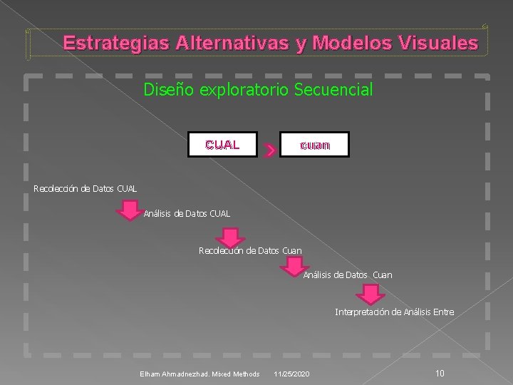 Estrategias Alternativas y Modelos Visuales Diseño exploratorio Secuencial CUAL cuan Recolección de Datos CUAL