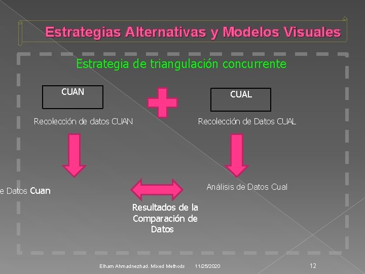 Estrategias Alternativas y Modelos Visuales Estrategia de triangulación concurrente CUAN CUAL Recolección de datos