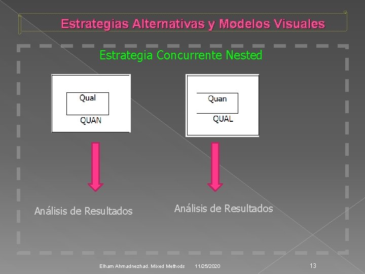 Estrategias Alternativas y Modelos Visuales Estrategia Concurrente Nested Análisis de Resultados Elham Ahmadnezhad. Mixed