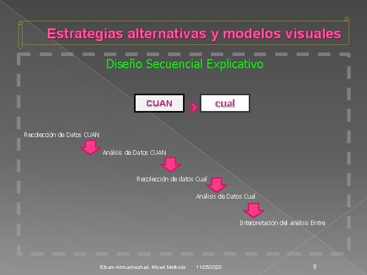 Estrategias alternativas y modelos visuales Diseño Secuencial Explicativo cual CUAN Recolección de Datos CUAN