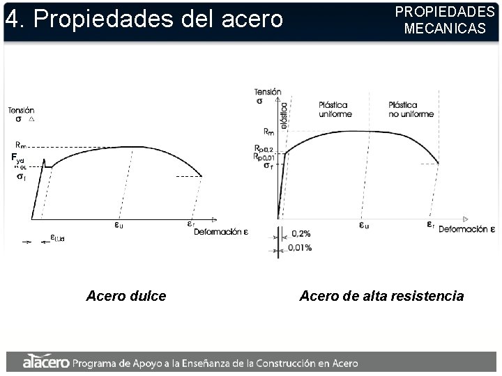 4. Propiedades del acero PROPIEDADES MECANICAS Fyd Acero dulce Acero de alta resistencia 