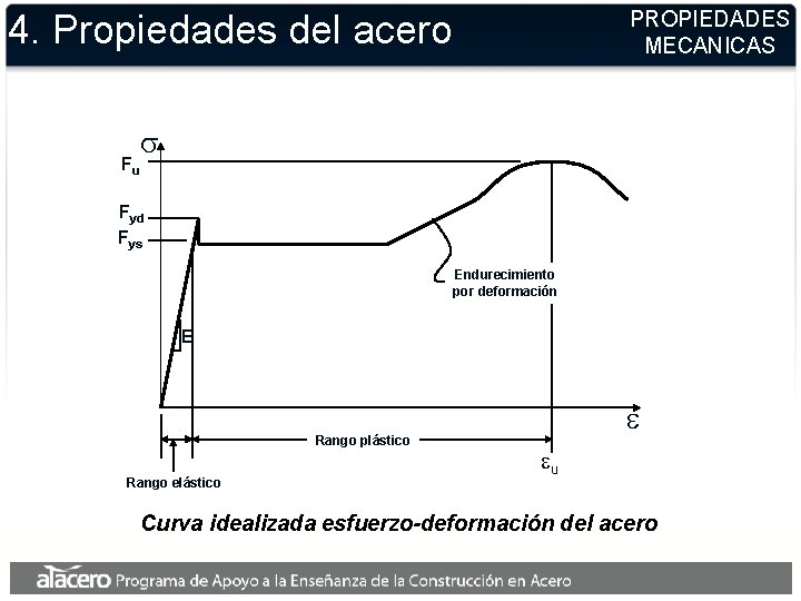 PROPIEDADES MECANICAS 4. Propiedades del acero Fu s Fyd Fys Endurecimiento por deformación E