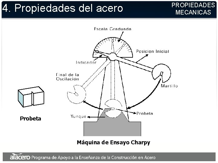 4. Propiedades del acero Probeta Máquina de Ensayo Charpy PROPIEDADES MECANICAS 