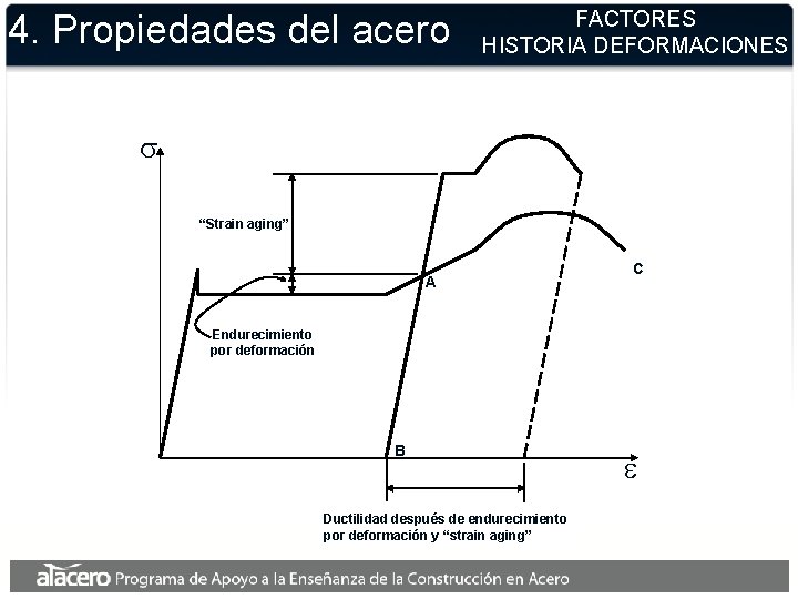 4. Propiedades del acero FACTORES HISTORIA DEFORMACIONES s “Strain aging” A C Endurecimiento por