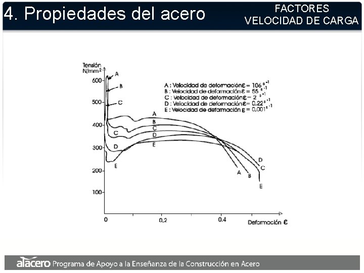 4. Propiedades del acero FACTORES VELOCIDAD DE CARGA 