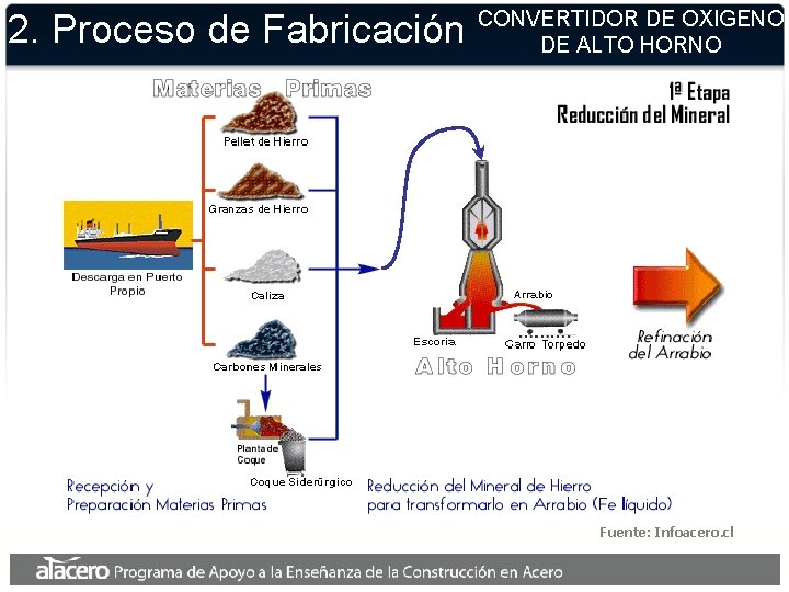 2. Proceso de Fabricación CONVERTIDOR DE OXIGENO DE ALTO HORNO Fuente: Infoacero. cl 