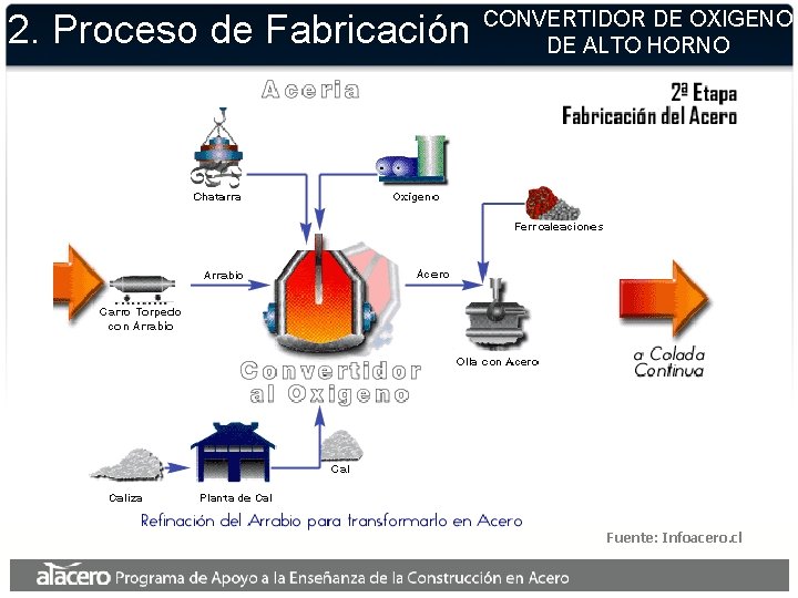 2. Proceso de Fabricación CONVERTIDOR DE OXIGENO DE ALTO HORNO Fuente: Infoacero. cl 