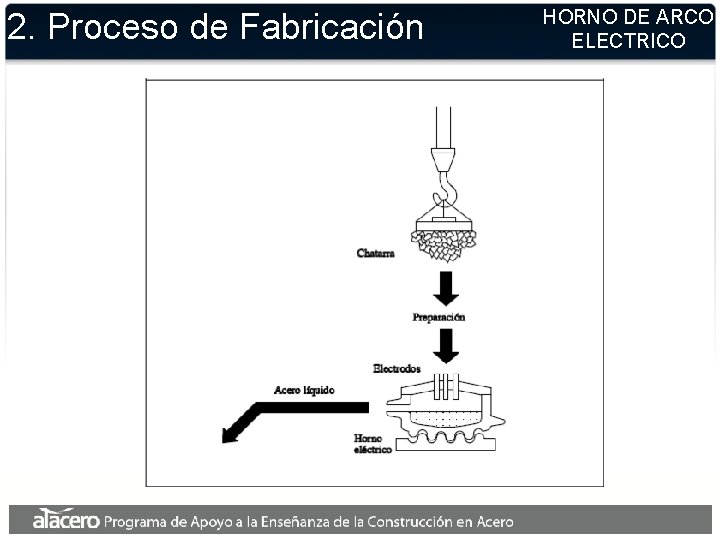 2. Proceso de Fabricación HORNO DE ARCO ELECTRICO 