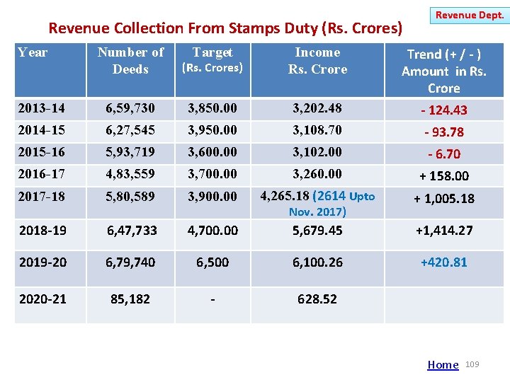 Revenue Collection From Stamps Duty (Rs. Crores) Year Number of Target (Rs. Crores) Deeds