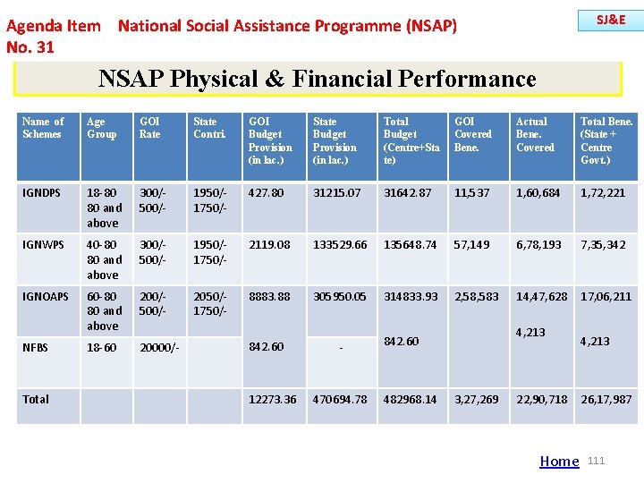 SJ&E Agenda Item National Social Assistance Programme (NSAP) No. 31 NSAP Physical & Financial