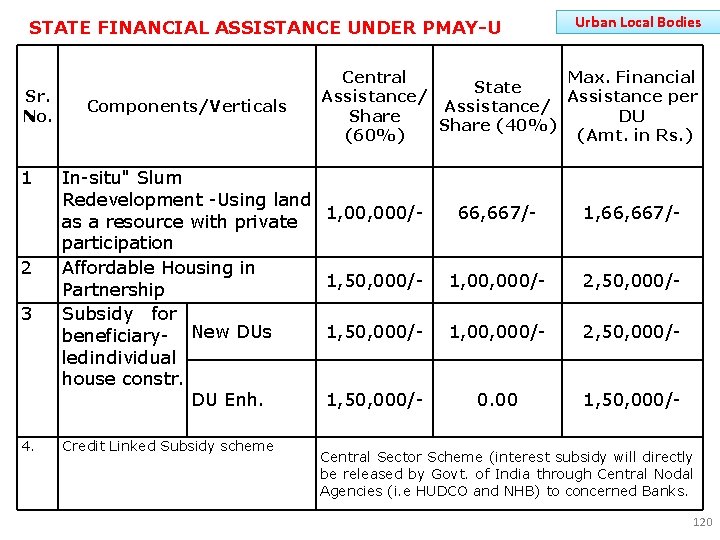 STATE FINANCIAL ASSISTANCE UNDER PMAY-U Sr. No. 1 2 3 4. Components/Verticals In-situ" Slum
