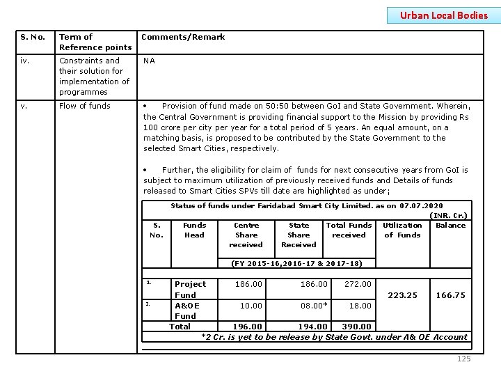 Urban Local Bodies S. No. Term of Reference points Comments/Remark iv. Constraints and their