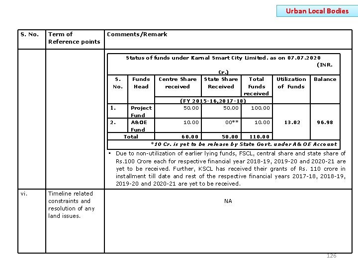 Urban Local Bodies S. No. Term of Reference points Comments/Remark Status of funds under