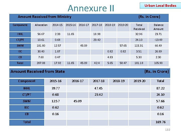 Annexure II Urban Local Bodies Amount Received from Ministry (Rs. in Crore) Component Allocation