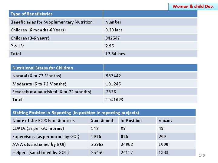 Women & child Dev. Type of Beneficiaries for Supplementary Nutrition Number Children (6 months-6