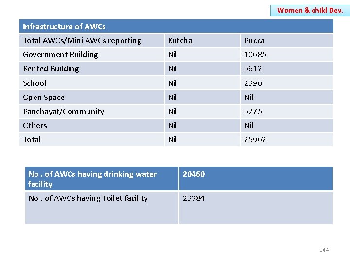 Women & child Dev. Infrastructure of AWCs Total AWCs/Mini AWCs reporting Kutcha Pucca Government