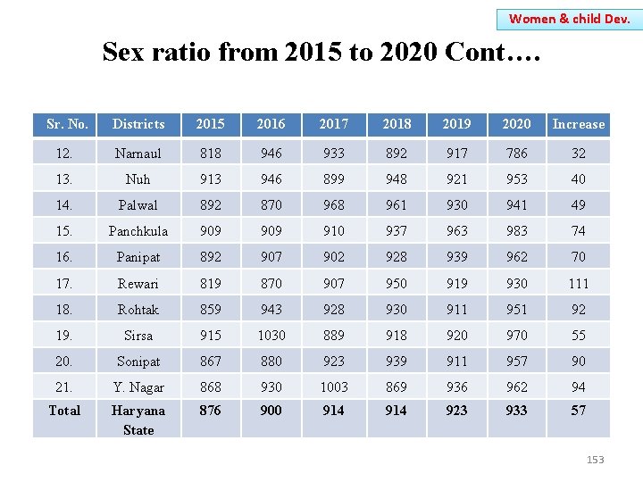 Women & child Dev. Sex ratio from 2015 to 2020 Cont…. Sr. No. Districts