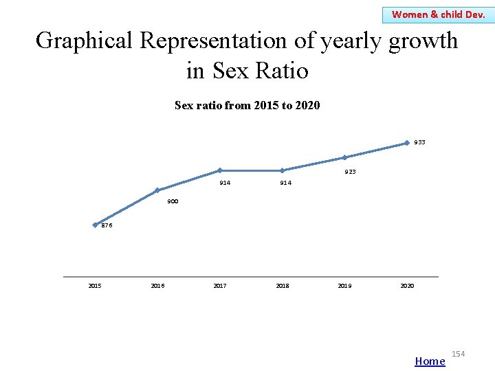 Women & child Dev. Graphical Representation of yearly growth in Sex Ratio Sex ratio