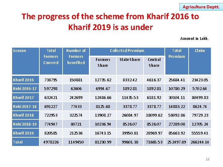 Agriculture Deptt. The progress of the scheme from Kharif 2016 to Kharif 2019 is