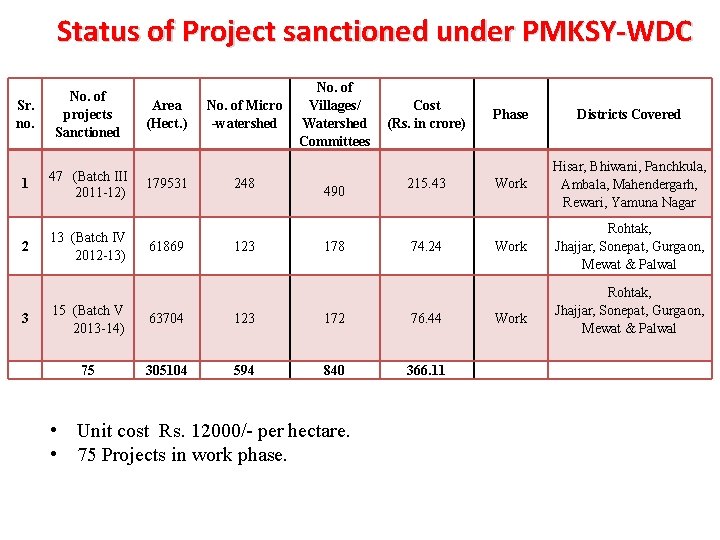  Status of Project sanctioned under PMKSY-WDC Sr. no. No. of projects Sanctioned 1