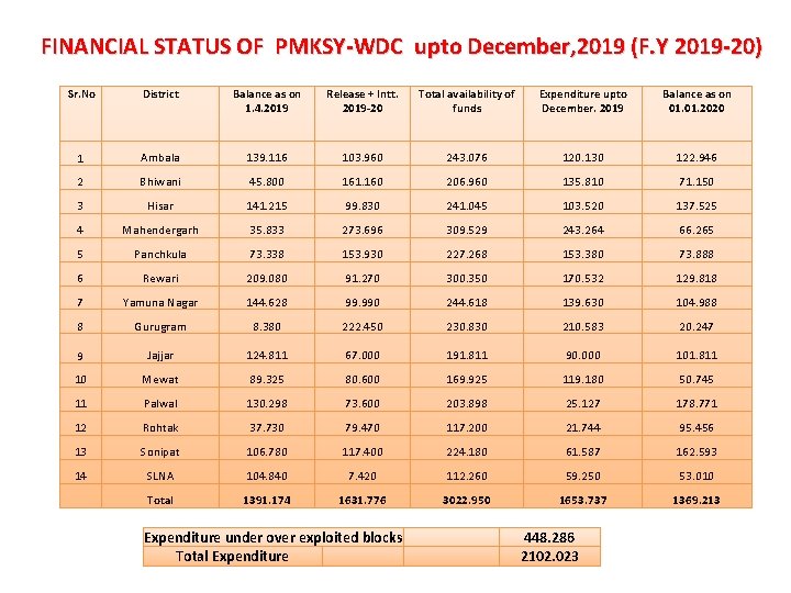  FINANCIAL STATUS OF PMKSY-WDC upto December, 2019 (F. Y 2019 -20) Sr. No