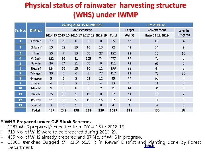 Physical status of rainwater harvesting structure (WHS) under IWMP (WHS) 2014 -15 to 2018