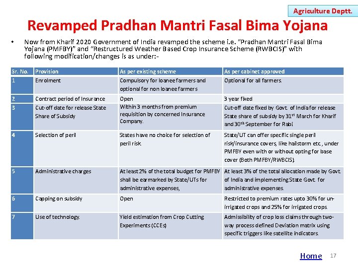 Agriculture Deptt. Revamped Pradhan Mantri Fasal Bima Yojana • Now from Kharif 2020 Government